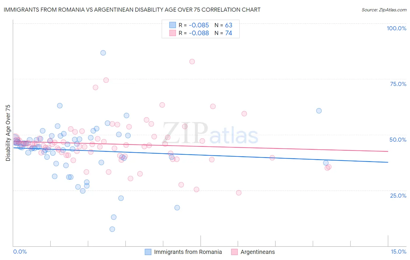 Immigrants from Romania vs Argentinean Disability Age Over 75