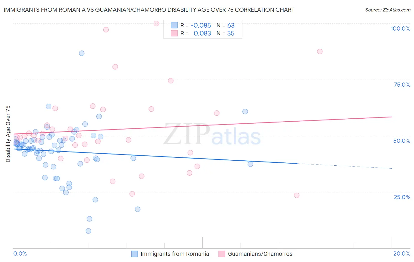 Immigrants from Romania vs Guamanian/Chamorro Disability Age Over 75