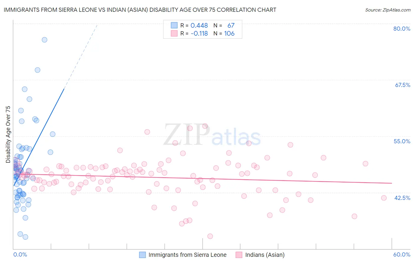 Immigrants from Sierra Leone vs Indian (Asian) Disability Age Over 75