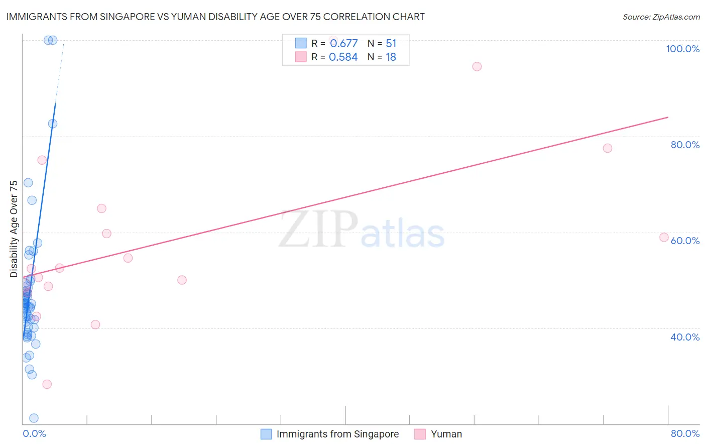 Immigrants from Singapore vs Yuman Disability Age Over 75