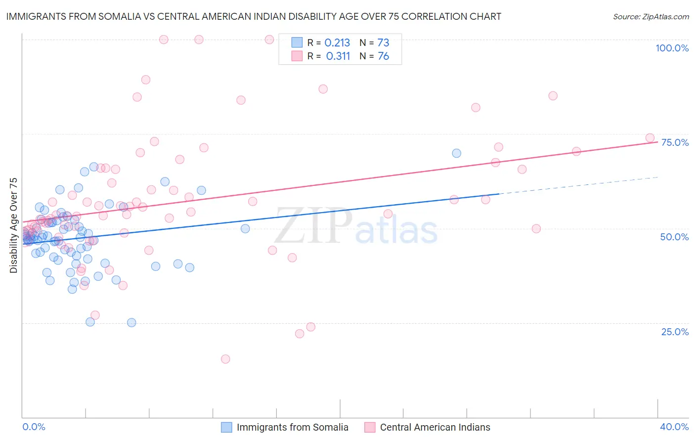 Immigrants from Somalia vs Central American Indian Disability Age Over 75