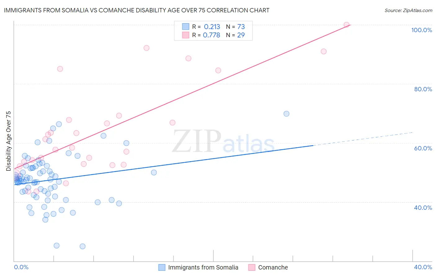 Immigrants from Somalia vs Comanche Disability Age Over 75