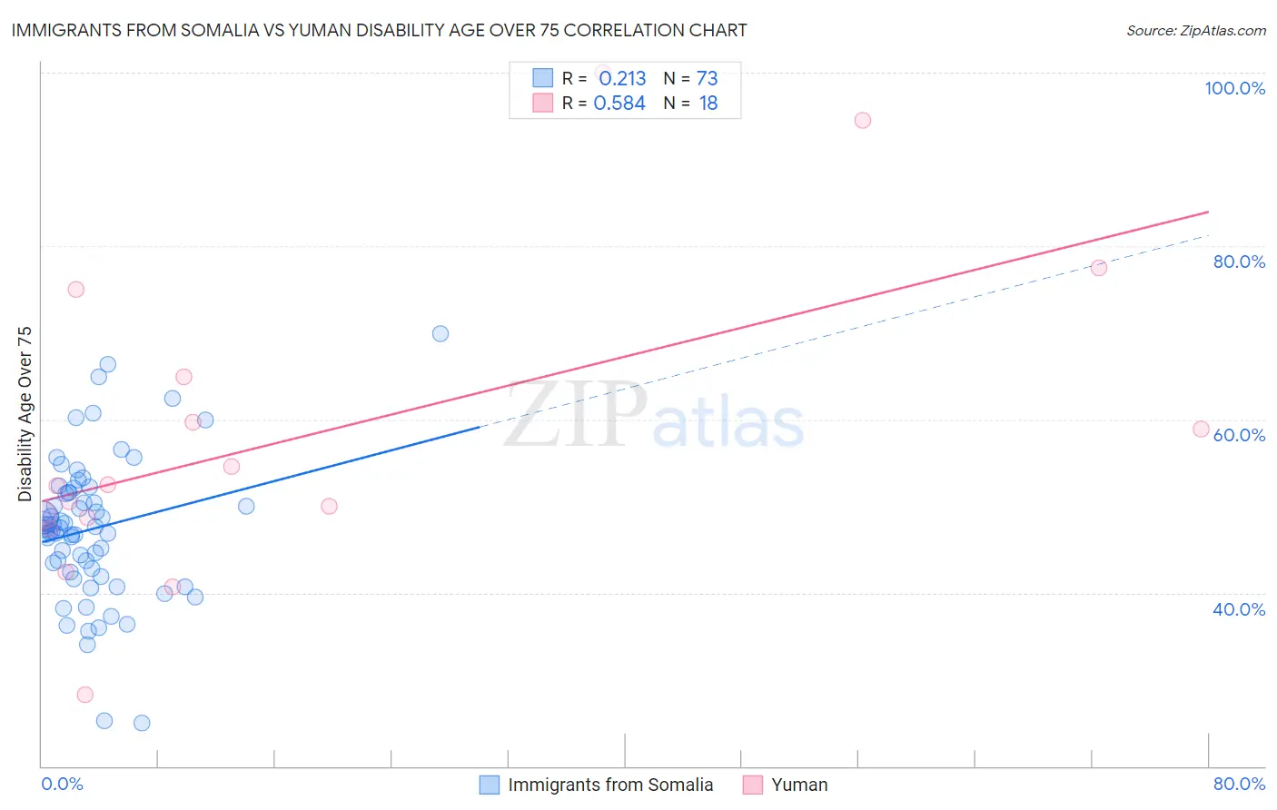 Immigrants from Somalia vs Yuman Disability Age Over 75