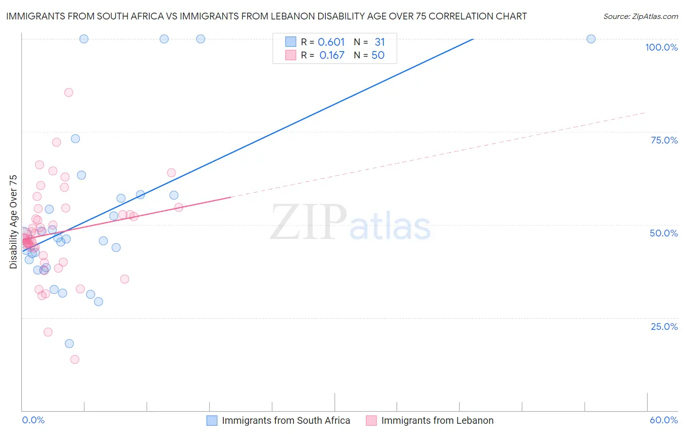 Immigrants from South Africa vs Immigrants from Lebanon Disability Age Over 75