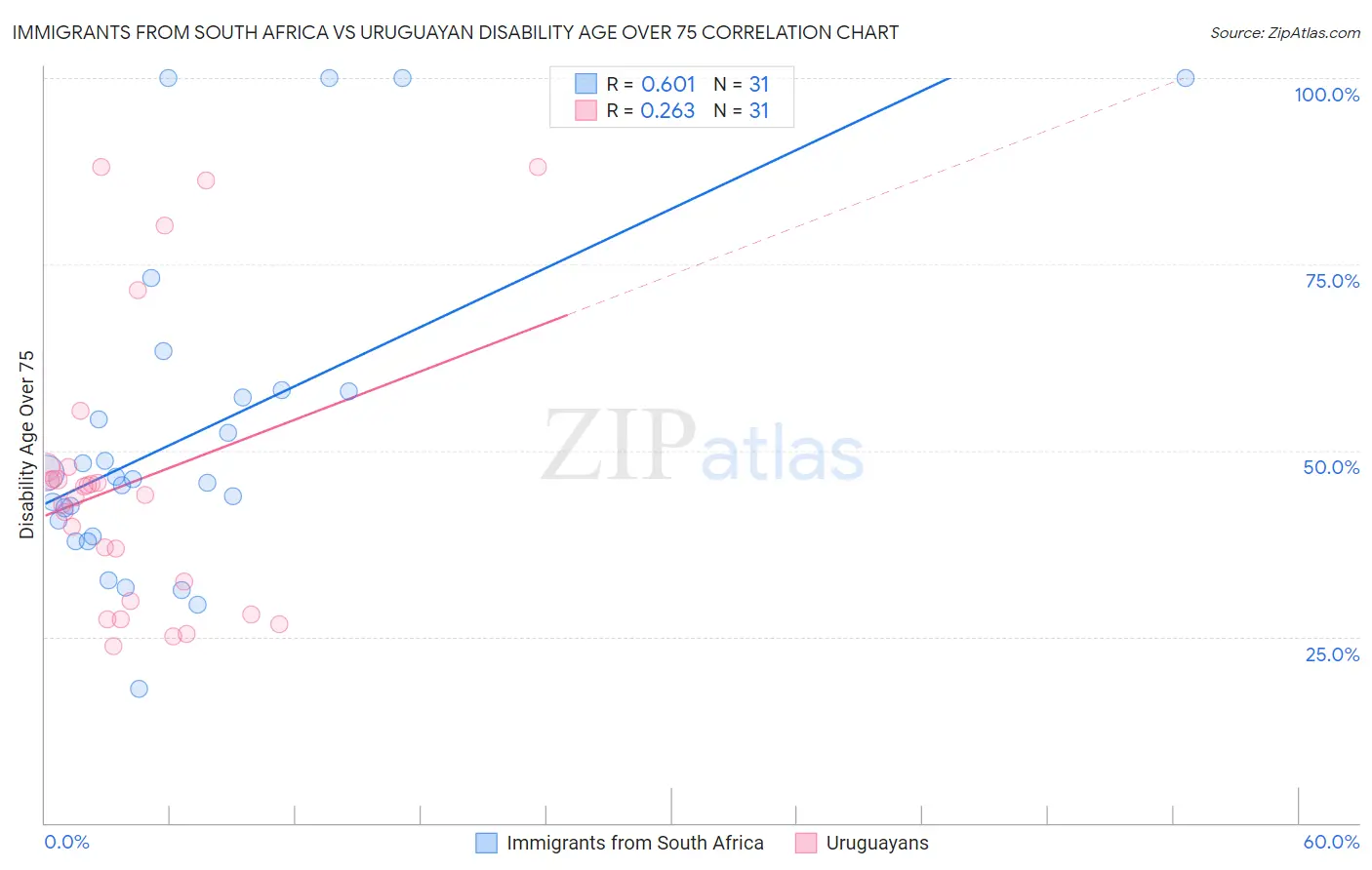 Immigrants from South Africa vs Uruguayan Disability Age Over 75