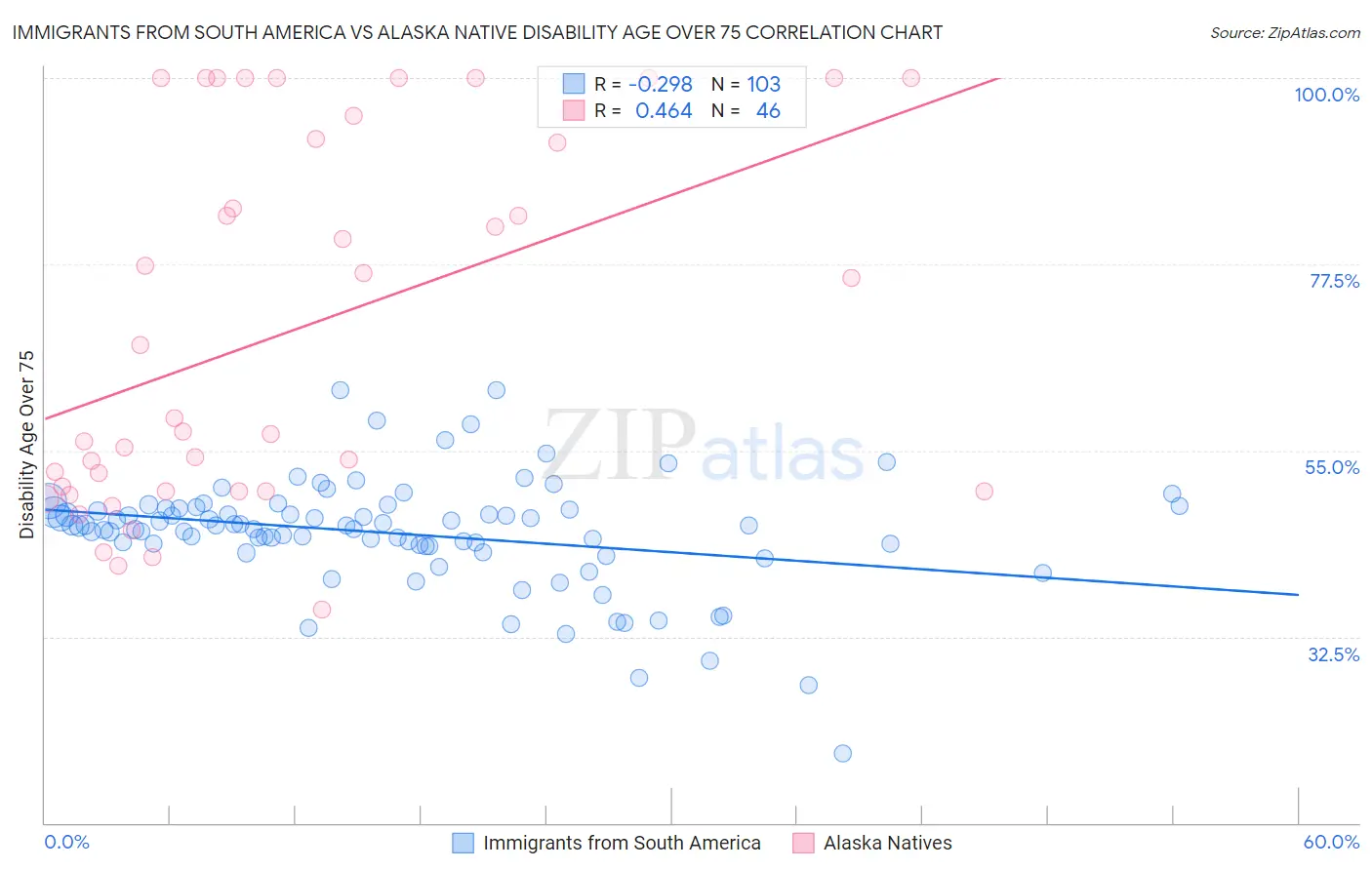 Immigrants from South America vs Alaska Native Disability Age Over 75