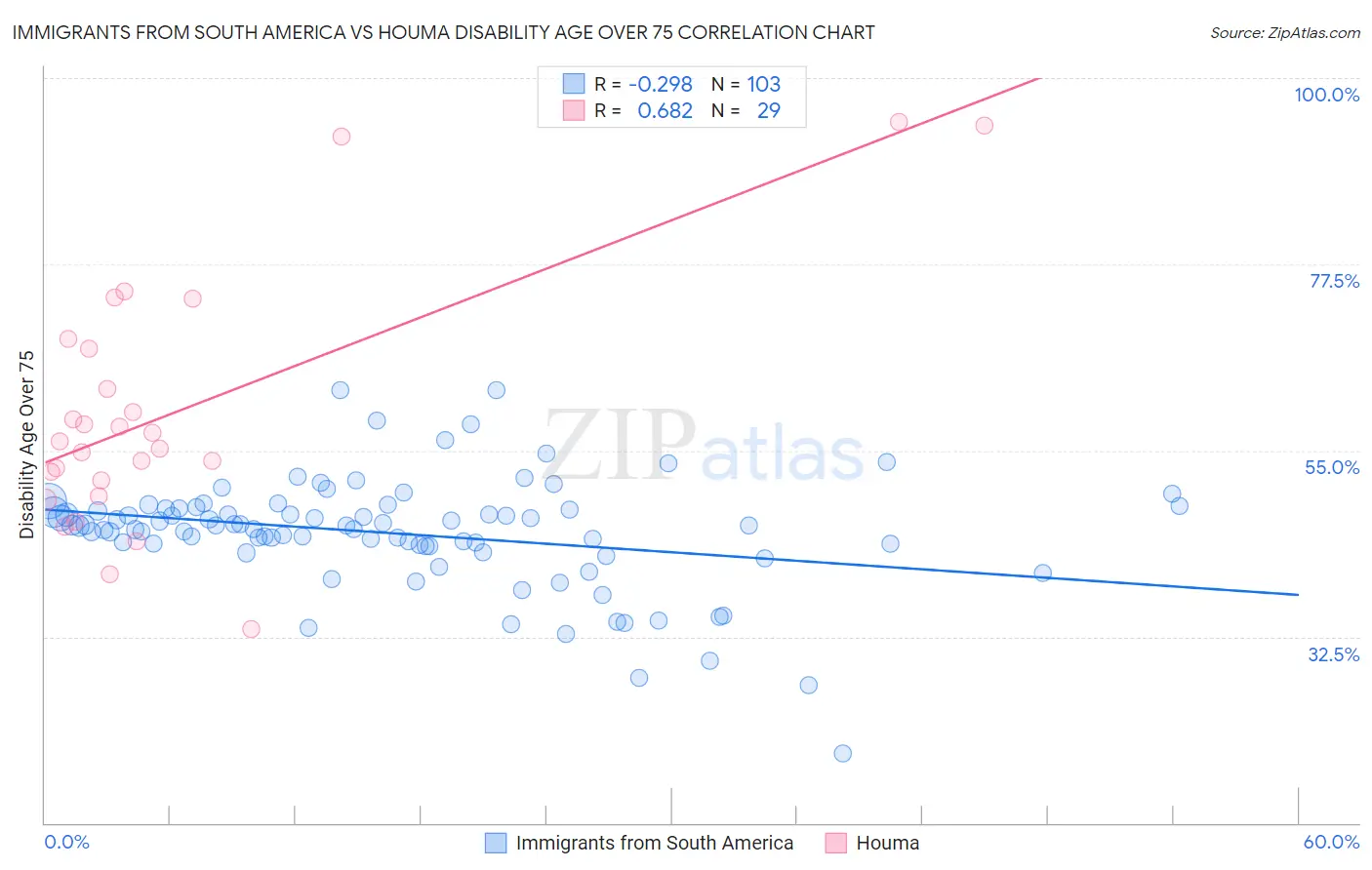 Immigrants from South America vs Houma Disability Age Over 75