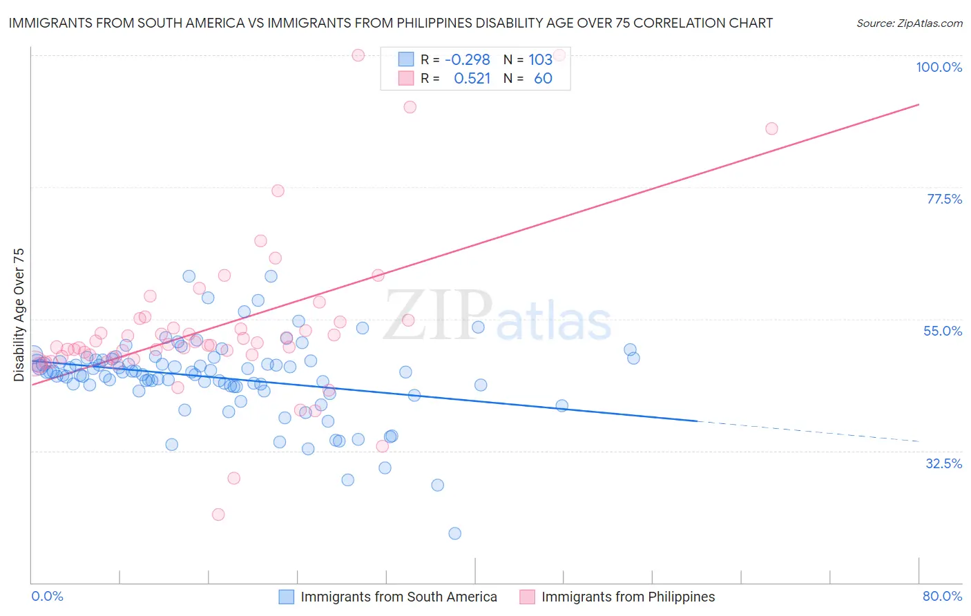 Immigrants from South America vs Immigrants from Philippines Disability Age Over 75