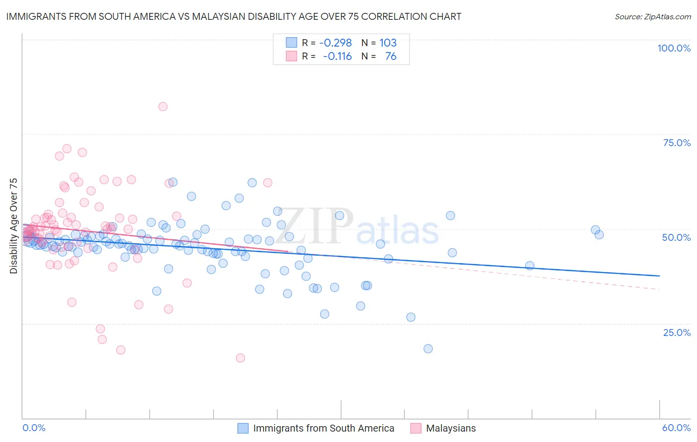 Immigrants from South America vs Malaysian Disability Age Over 75