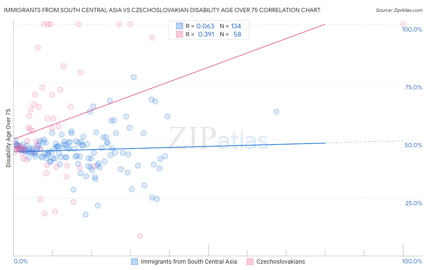 Immigrants from South Central Asia vs Czechoslovakian Disability Age Over 75