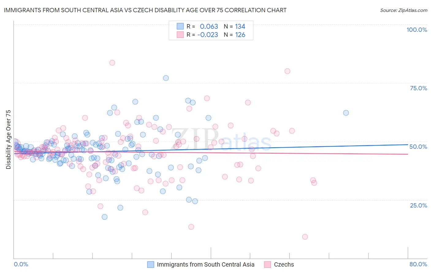 Immigrants from South Central Asia vs Czech Disability Age Over 75