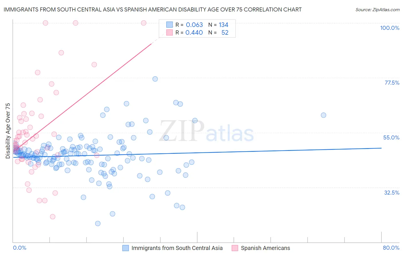 Immigrants from South Central Asia vs Spanish American Disability Age Over 75