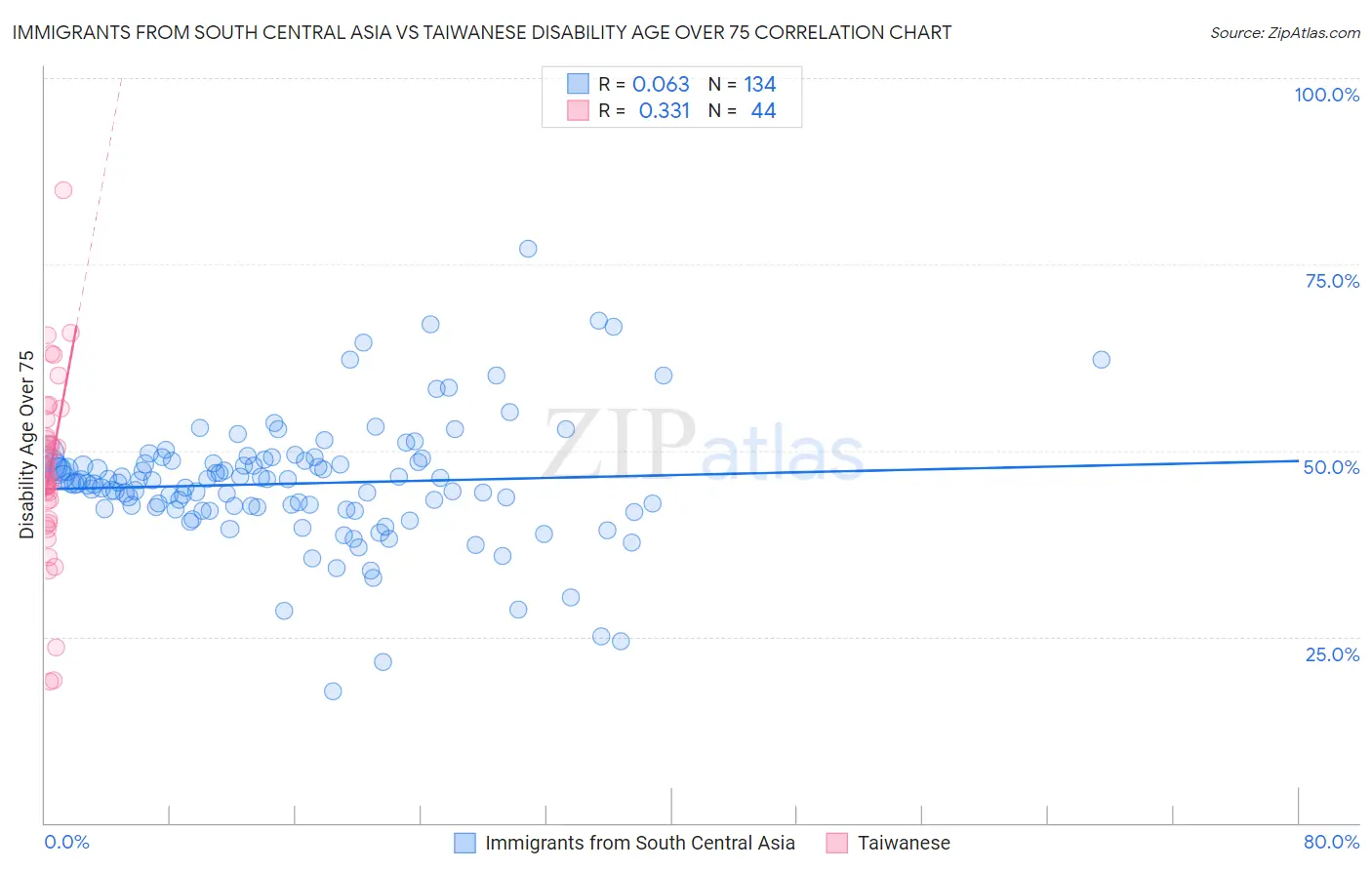 Immigrants from South Central Asia vs Taiwanese Disability Age Over 75