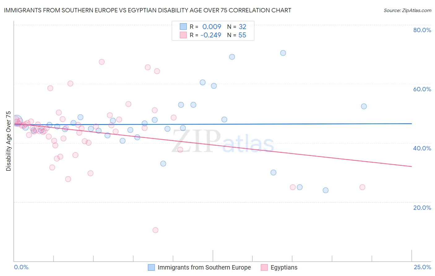 Immigrants from Southern Europe vs Egyptian Disability Age Over 75