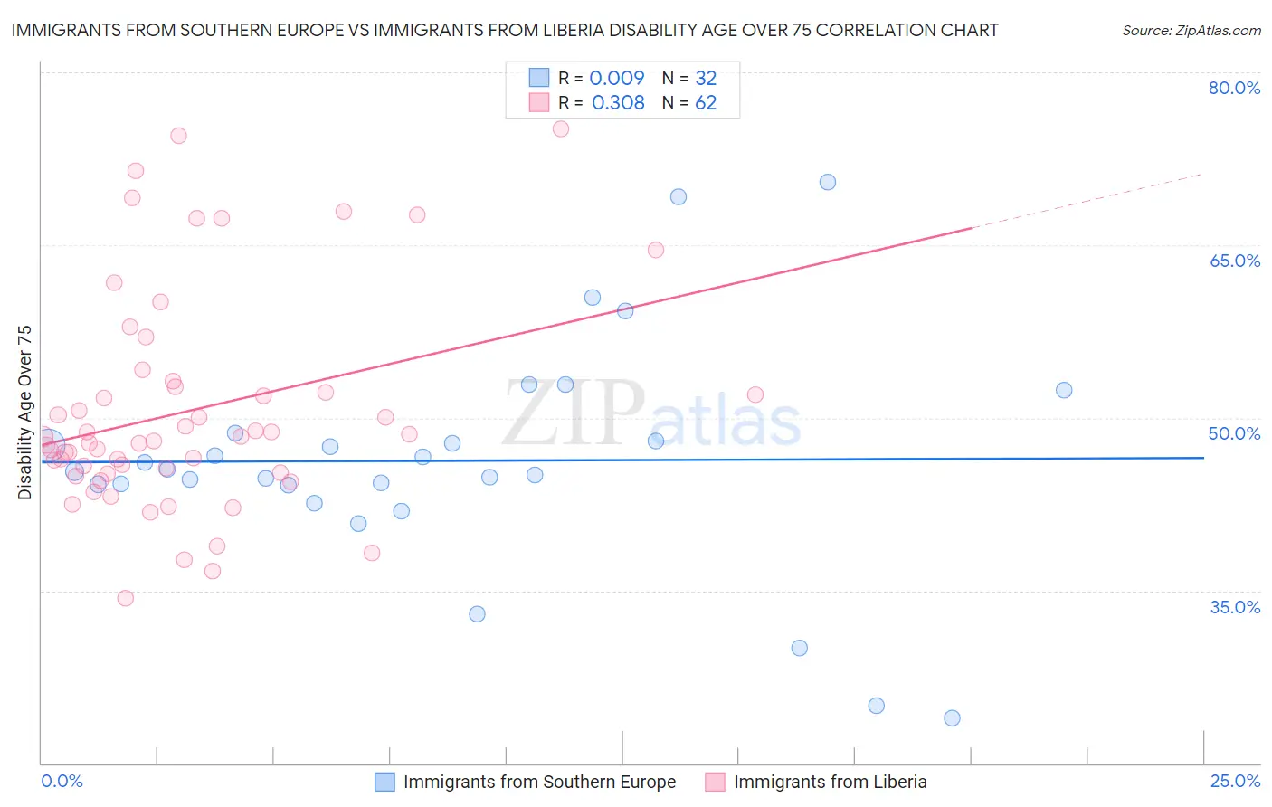 Immigrants from Southern Europe vs Immigrants from Liberia Disability Age Over 75