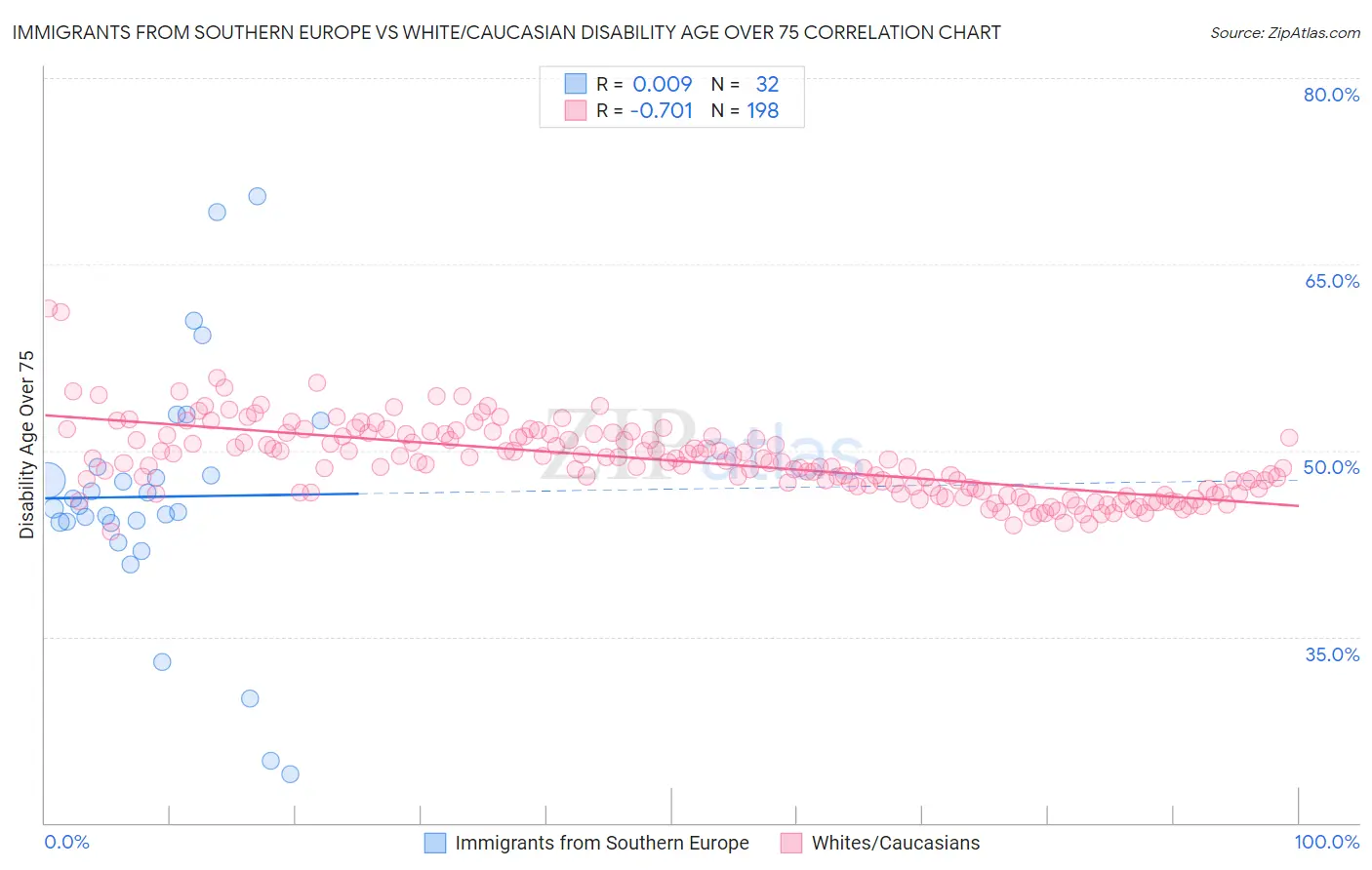 Immigrants from Southern Europe vs White/Caucasian Disability Age Over 75