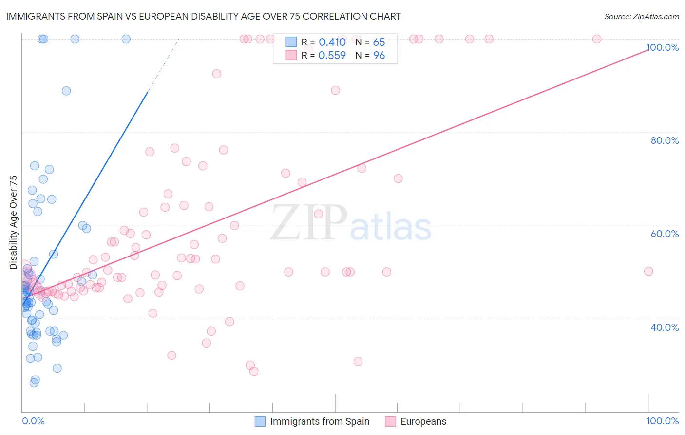 Immigrants from Spain vs European Disability Age Over 75