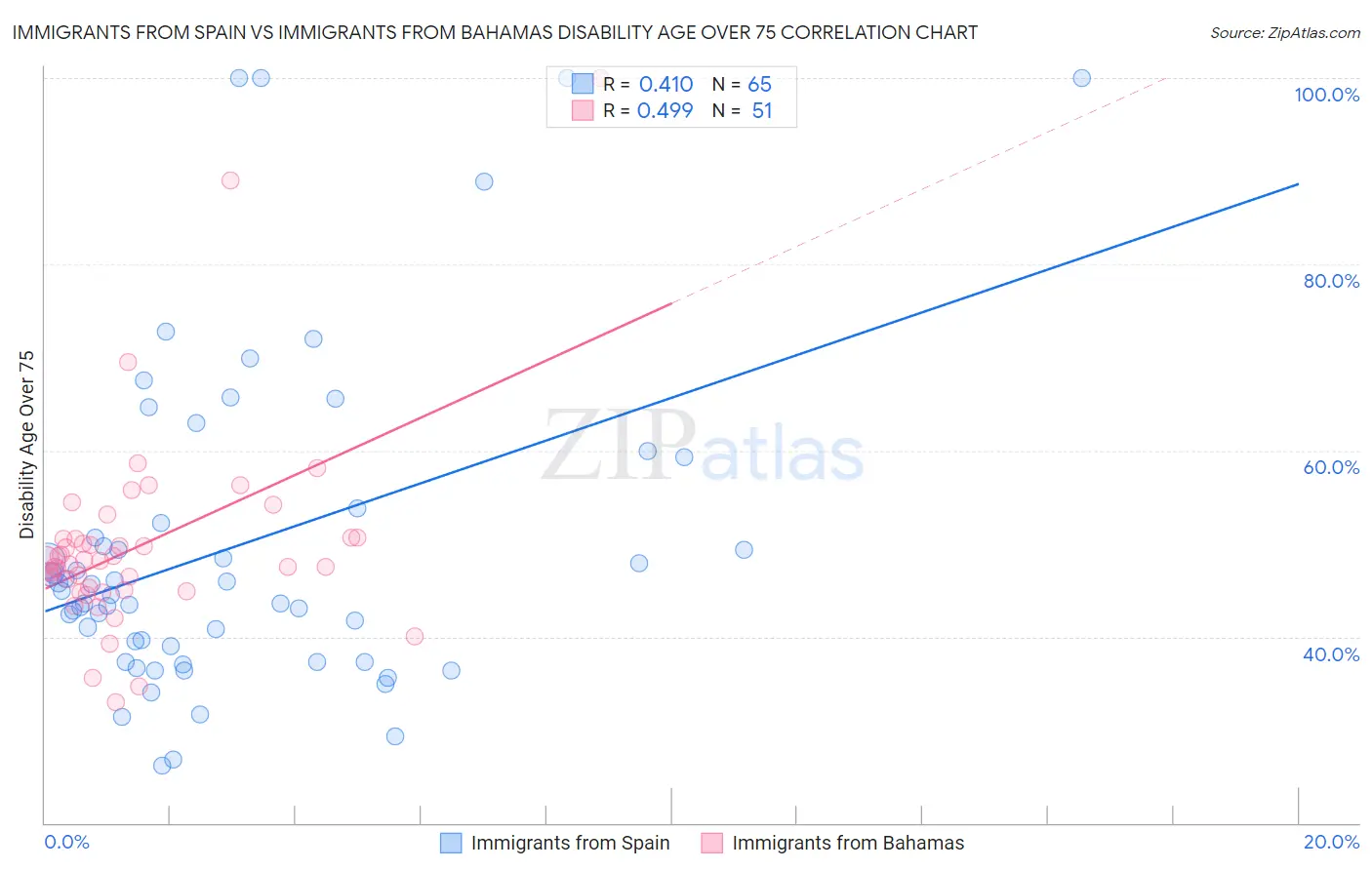 Immigrants from Spain vs Immigrants from Bahamas Disability Age Over 75