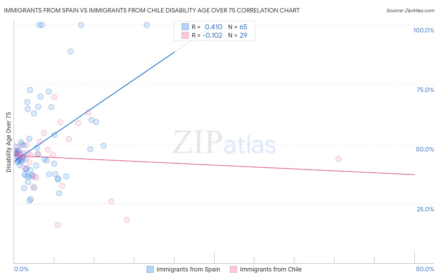 Immigrants from Spain vs Immigrants from Chile Disability Age Over 75