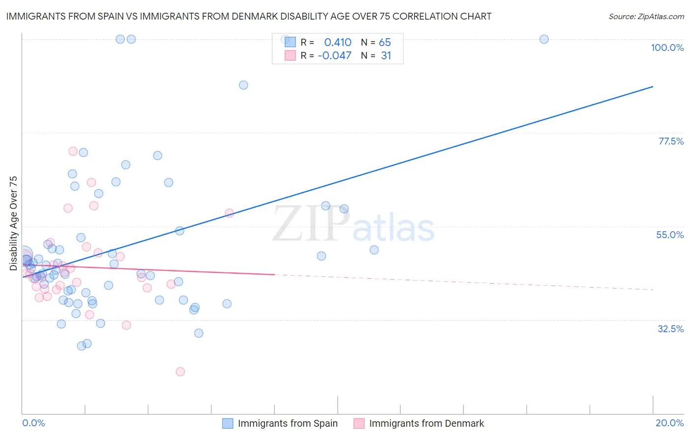 Immigrants from Spain vs Immigrants from Denmark Disability Age Over 75