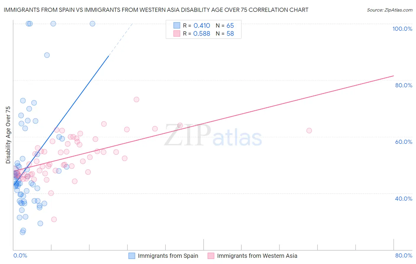 Immigrants from Spain vs Immigrants from Western Asia Disability Age Over 75