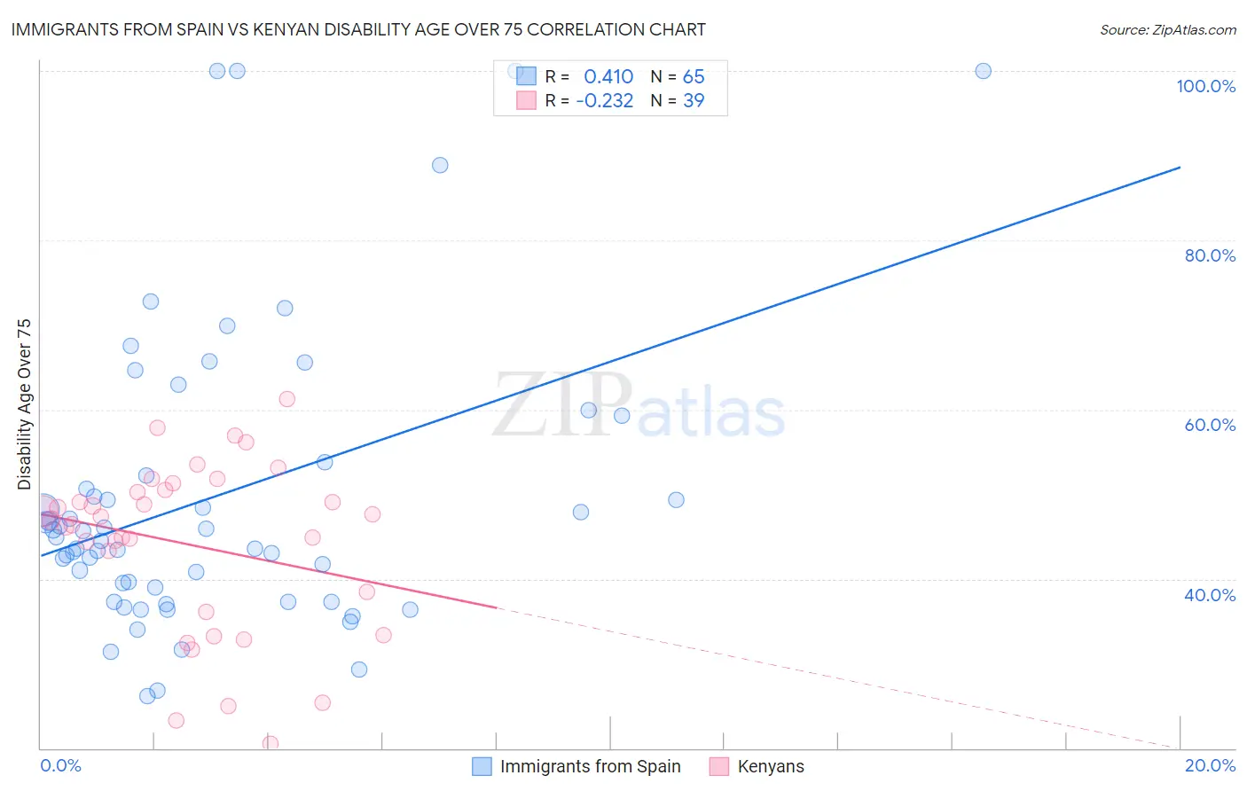 Immigrants from Spain vs Kenyan Disability Age Over 75