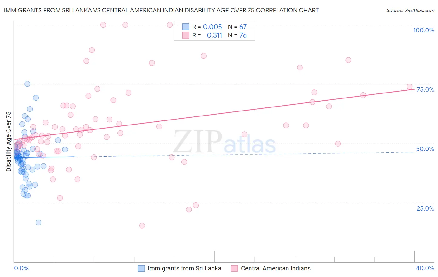 Immigrants from Sri Lanka vs Central American Indian Disability Age Over 75