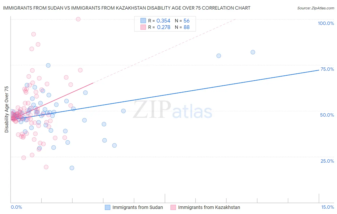 Immigrants from Sudan vs Immigrants from Kazakhstan Disability Age Over 75