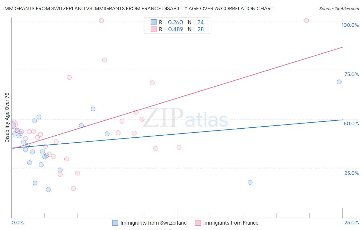 Immigrants from Switzerland vs Immigrants from France Disability Age Over 75