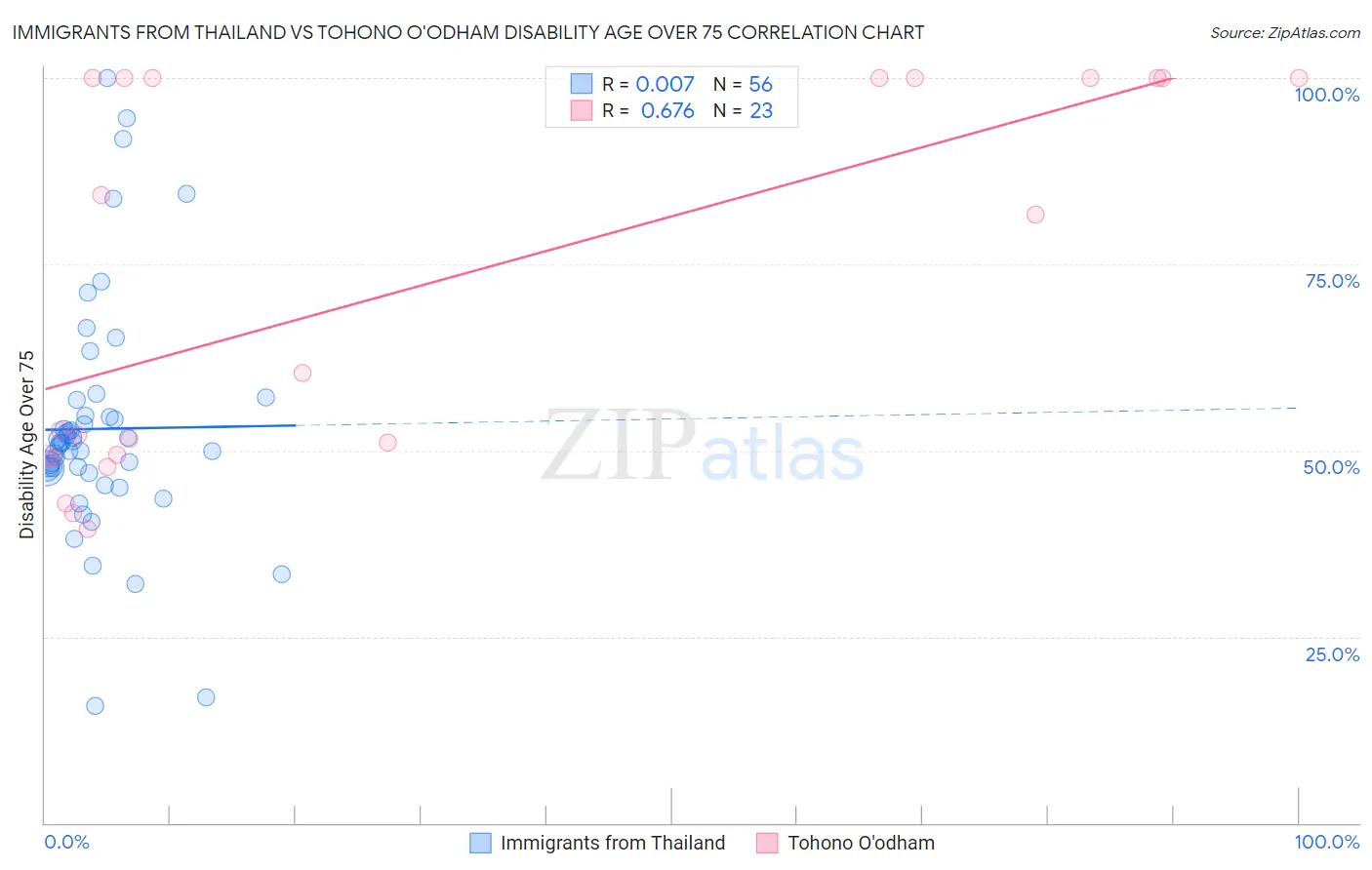 Immigrants from Thailand vs Tohono O'odham Disability Age Over 75