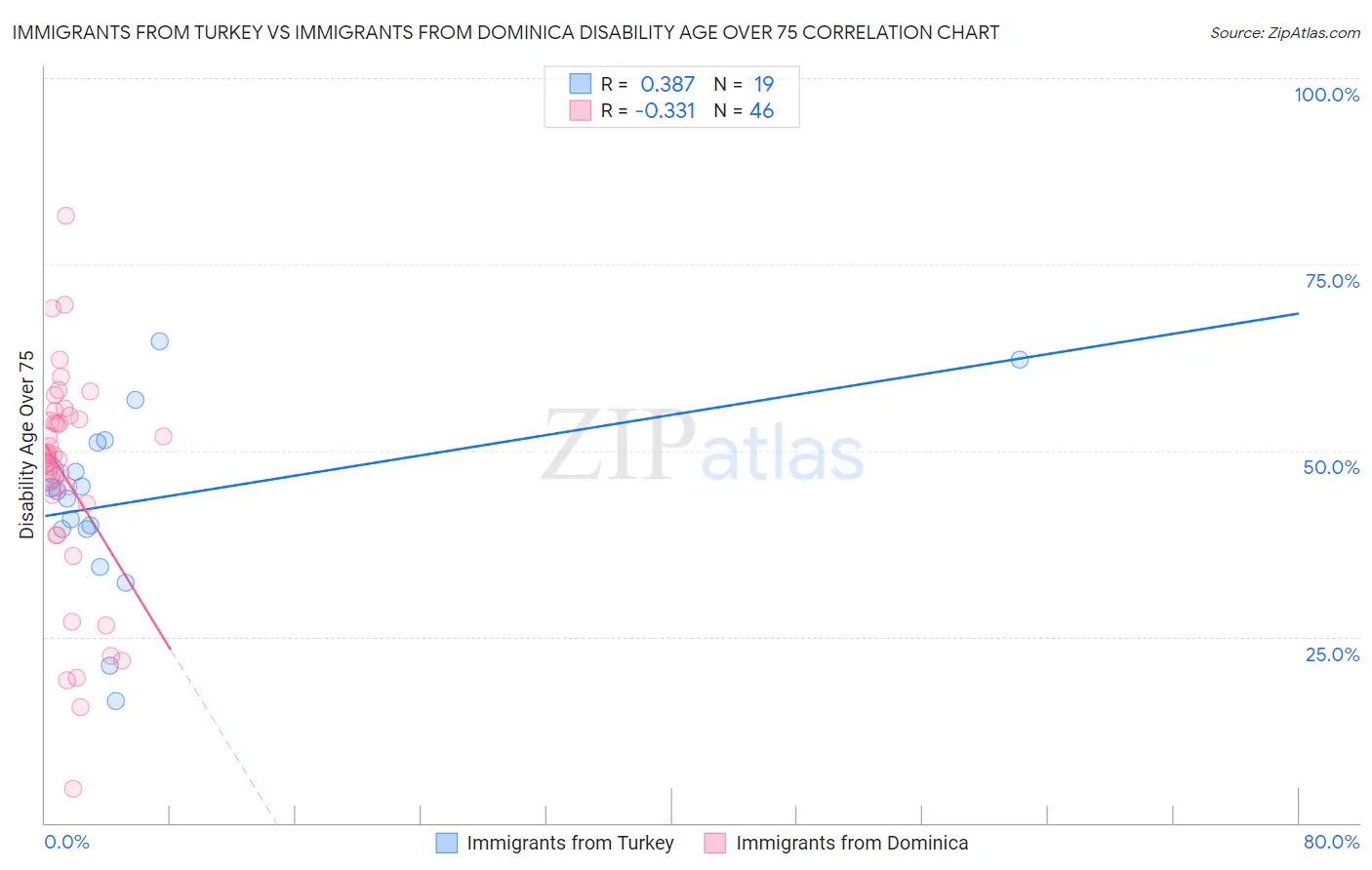 Immigrants from Turkey vs Immigrants from Dominica Disability Age Over 75