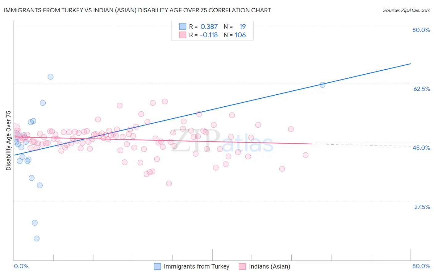 Immigrants from Turkey vs Indian (Asian) Disability Age Over 75