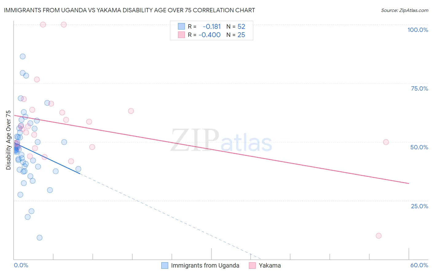 Immigrants from Uganda vs Yakama Disability Age Over 75