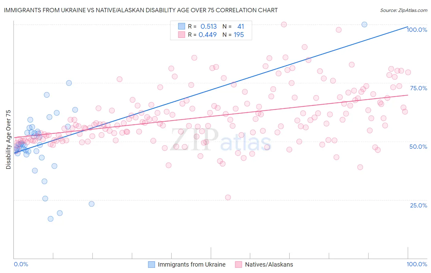 Immigrants from Ukraine vs Native/Alaskan Disability Age Over 75