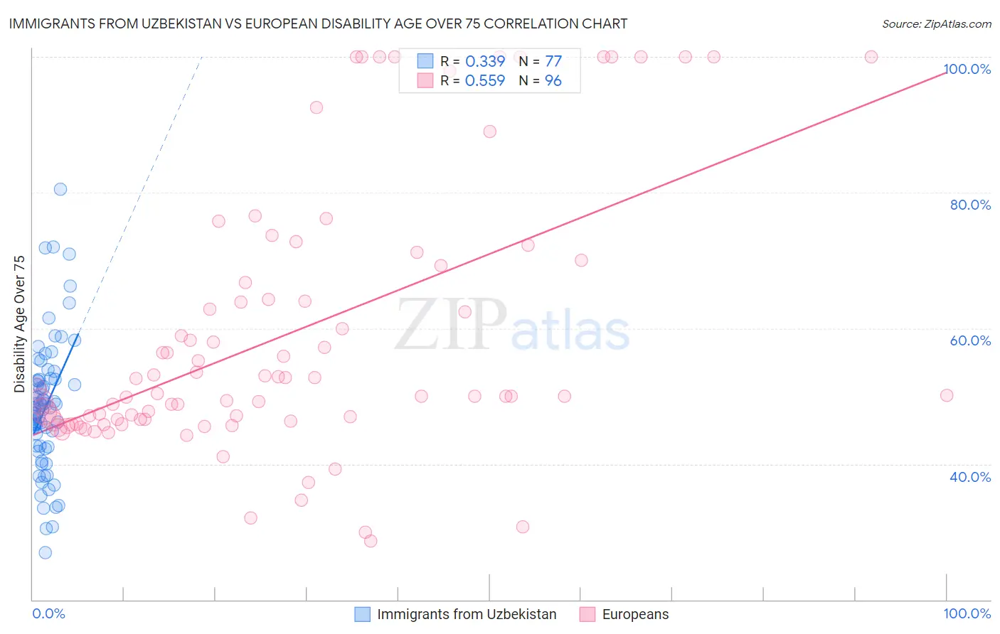 Immigrants from Uzbekistan vs European Disability Age Over 75