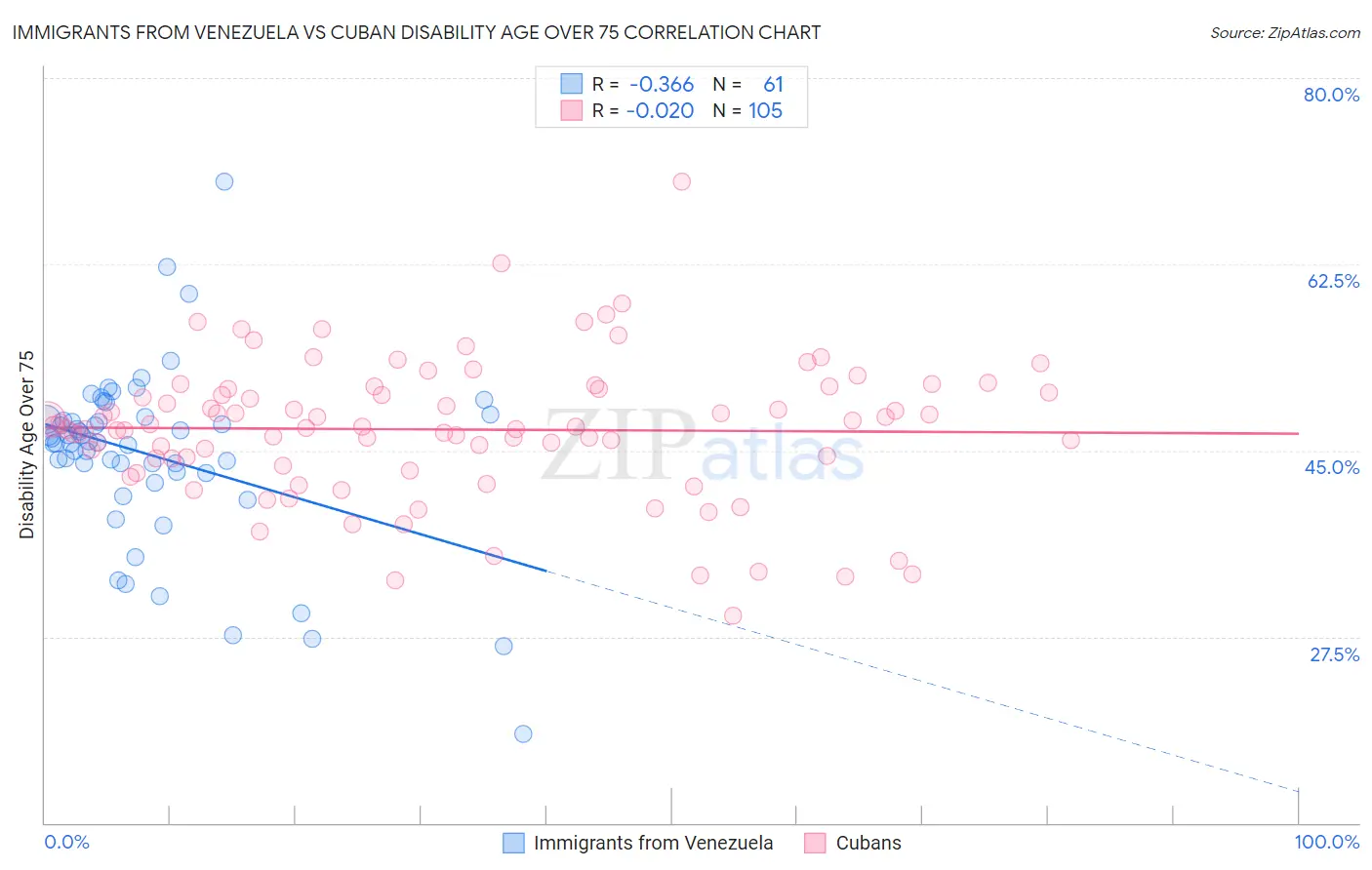 Immigrants from Venezuela vs Cuban Disability Age Over 75