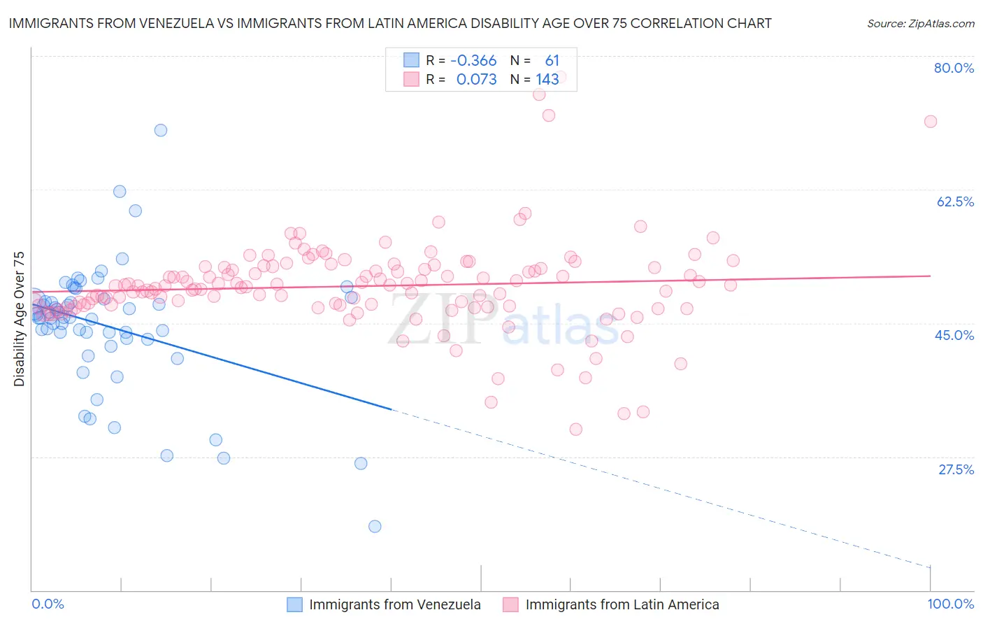 Immigrants from Venezuela vs Immigrants from Latin America Disability Age Over 75