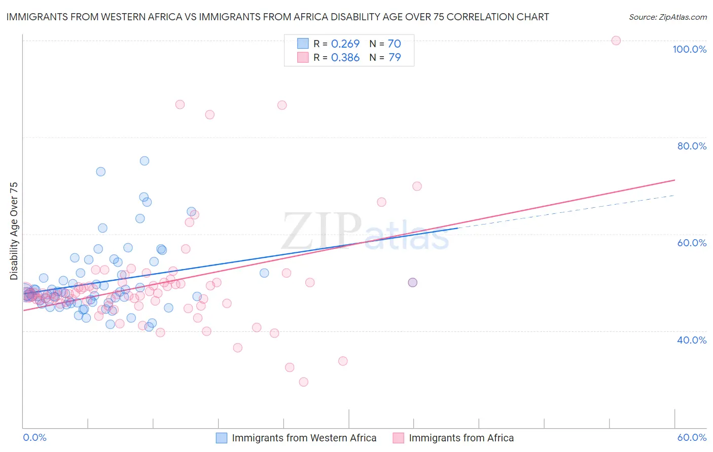 Immigrants from Western Africa vs Immigrants from Africa Disability Age Over 75