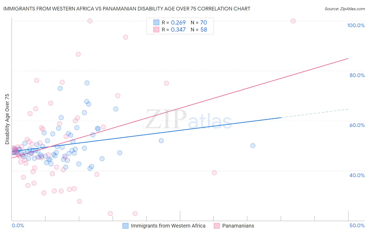 Immigrants from Western Africa vs Panamanian Disability Age Over 75