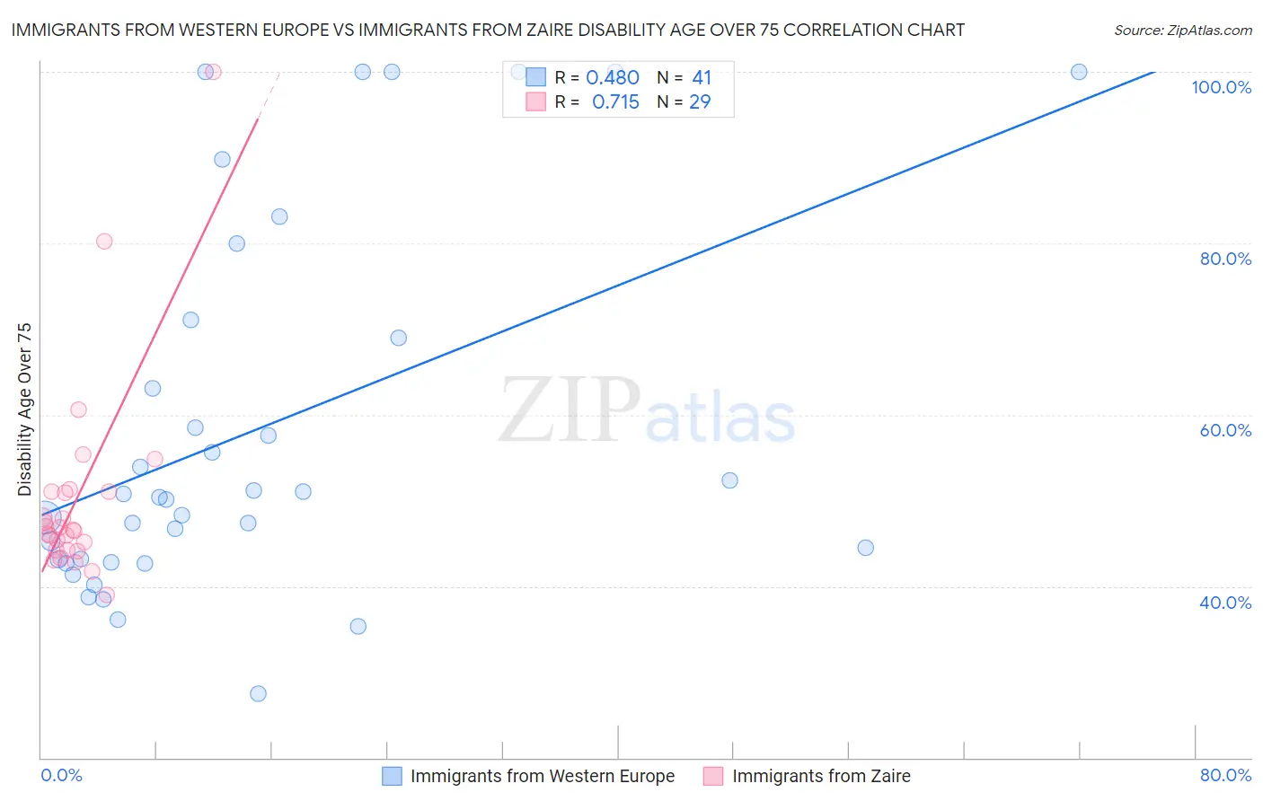 Immigrants from Western Europe vs Immigrants from Zaire Disability Age Over 75