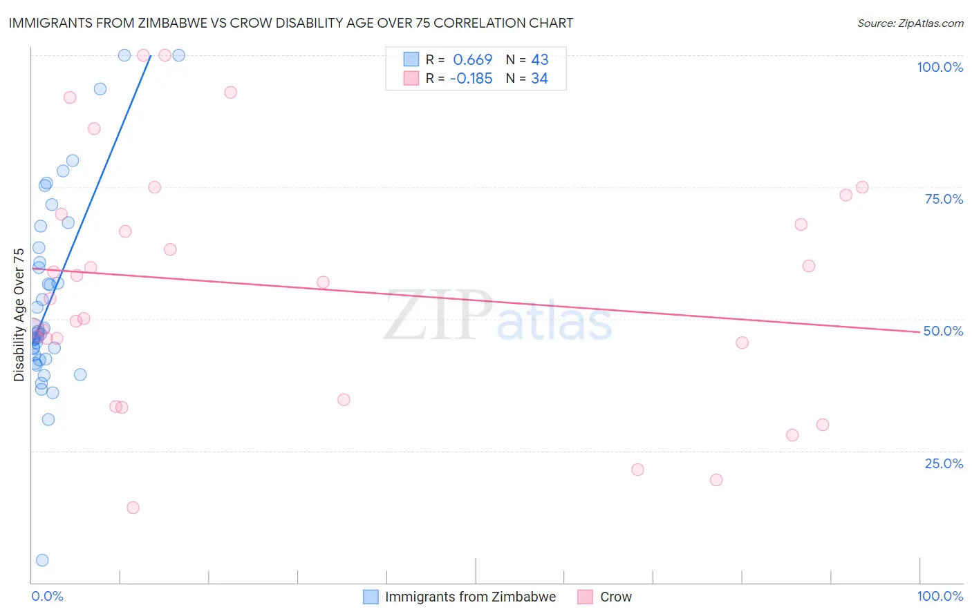 Immigrants from Zimbabwe vs Crow Disability Age Over 75