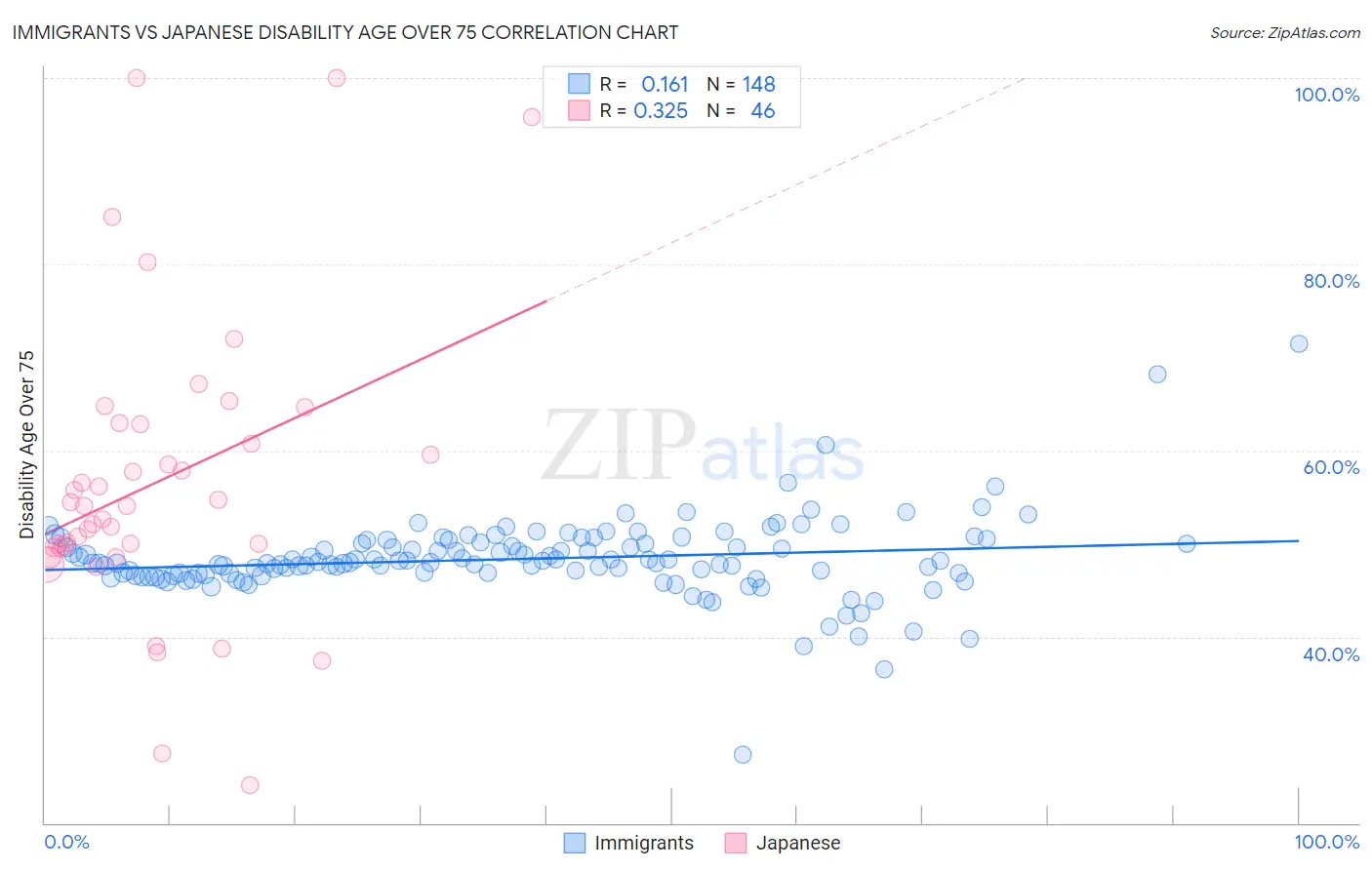 Immigrants vs Japanese Disability Age Over 75