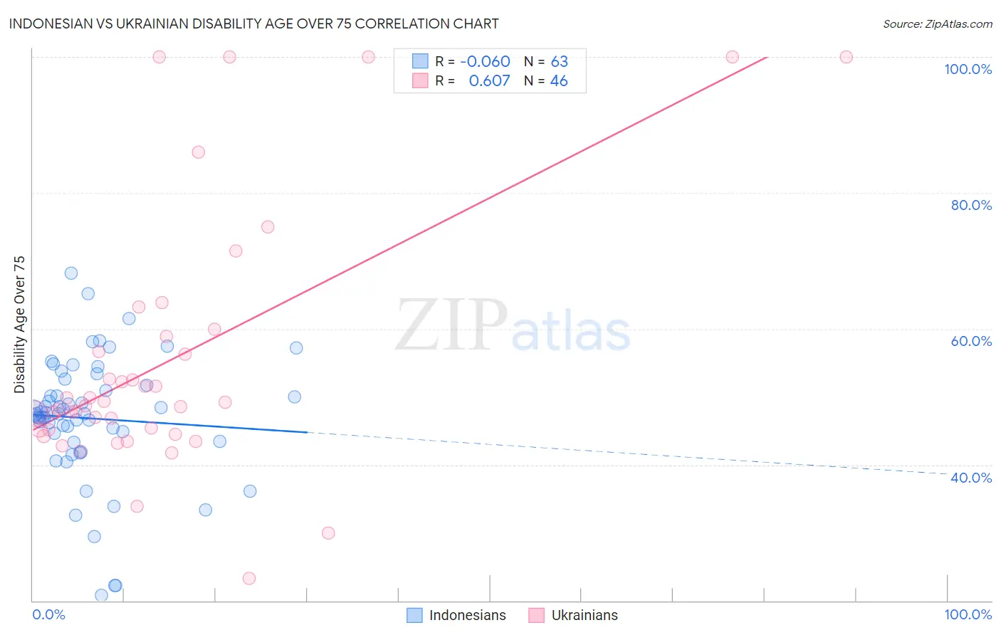 Indonesian vs Ukrainian Disability Age Over 75