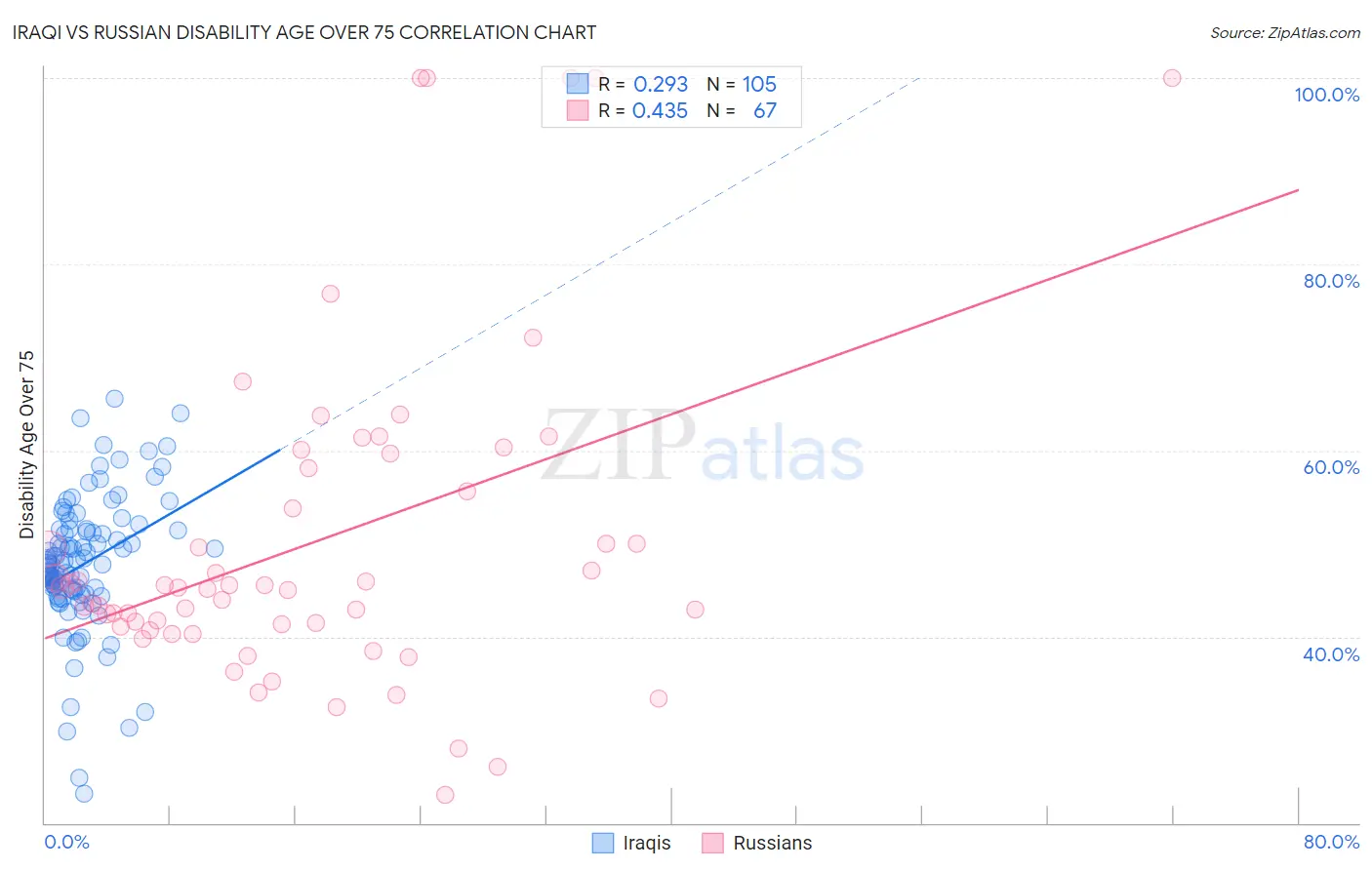 Iraqi vs Russian Disability Age Over 75