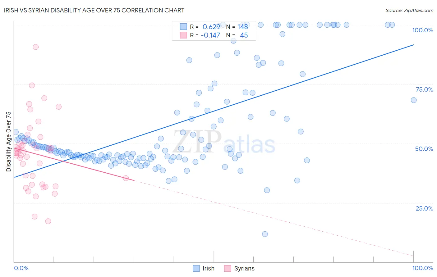 Irish vs Syrian Disability Age Over 75