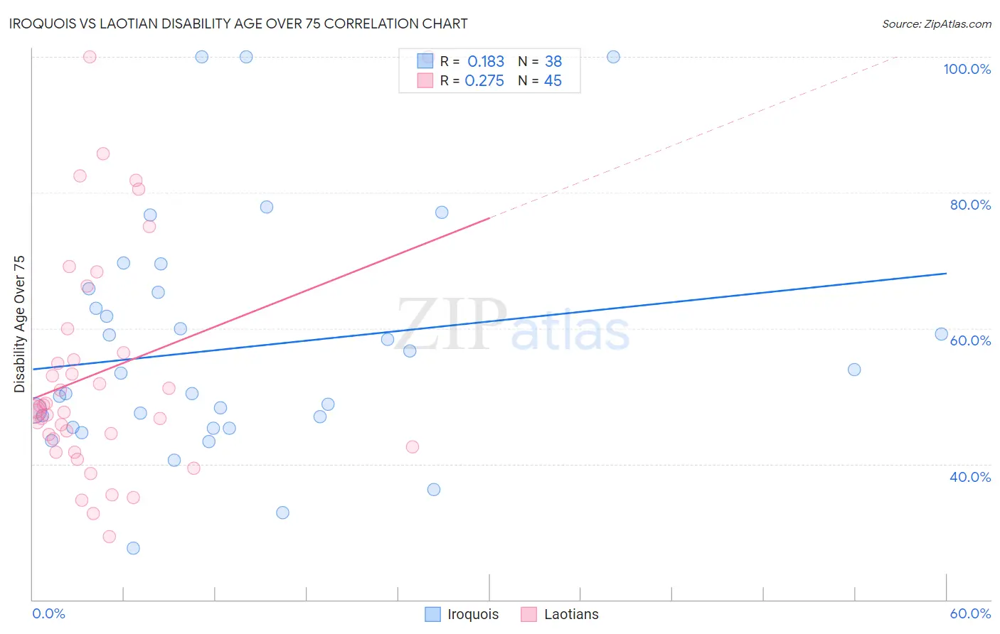 Iroquois vs Laotian Disability Age Over 75