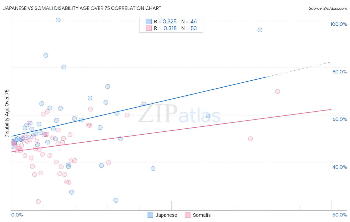 Japanese vs Somali Disability Age Over 75