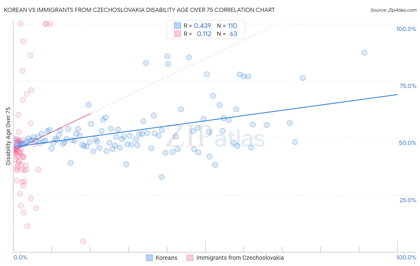 Korean vs Immigrants from Czechoslovakia Disability Age Over 75