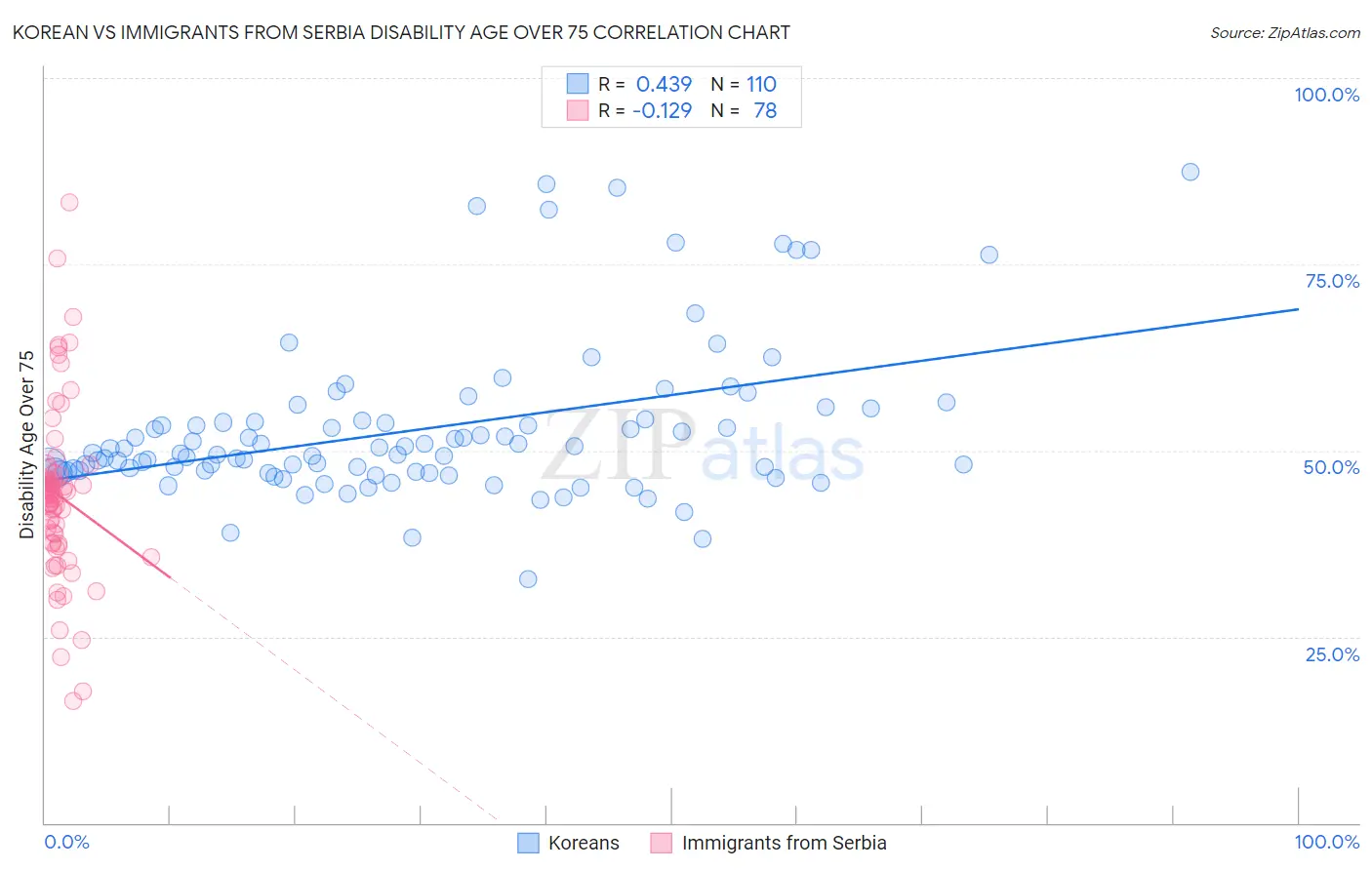 Korean vs Immigrants from Serbia Disability Age Over 75