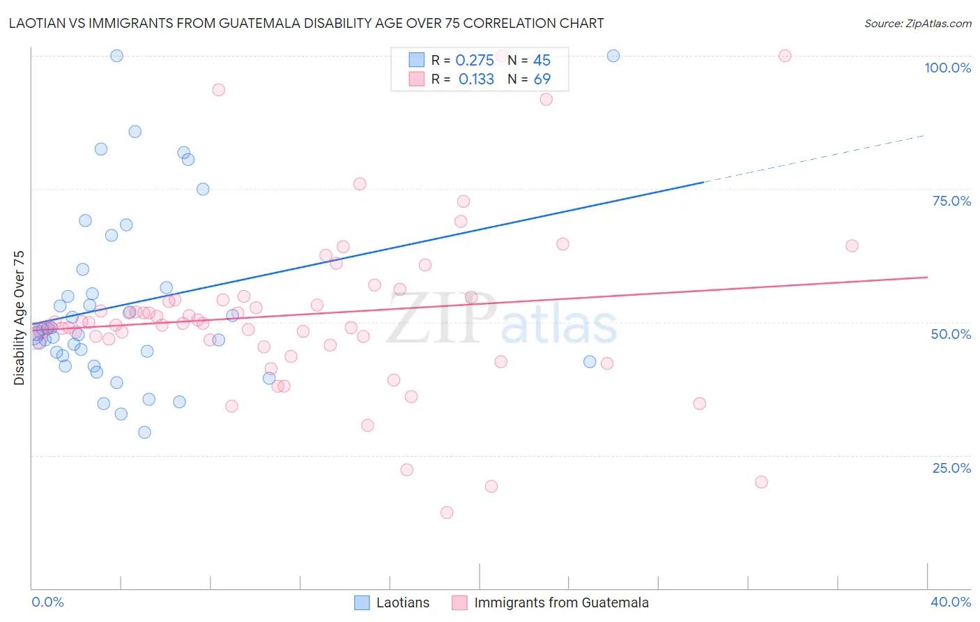 Laotian vs Immigrants from Guatemala Disability Age Over 75